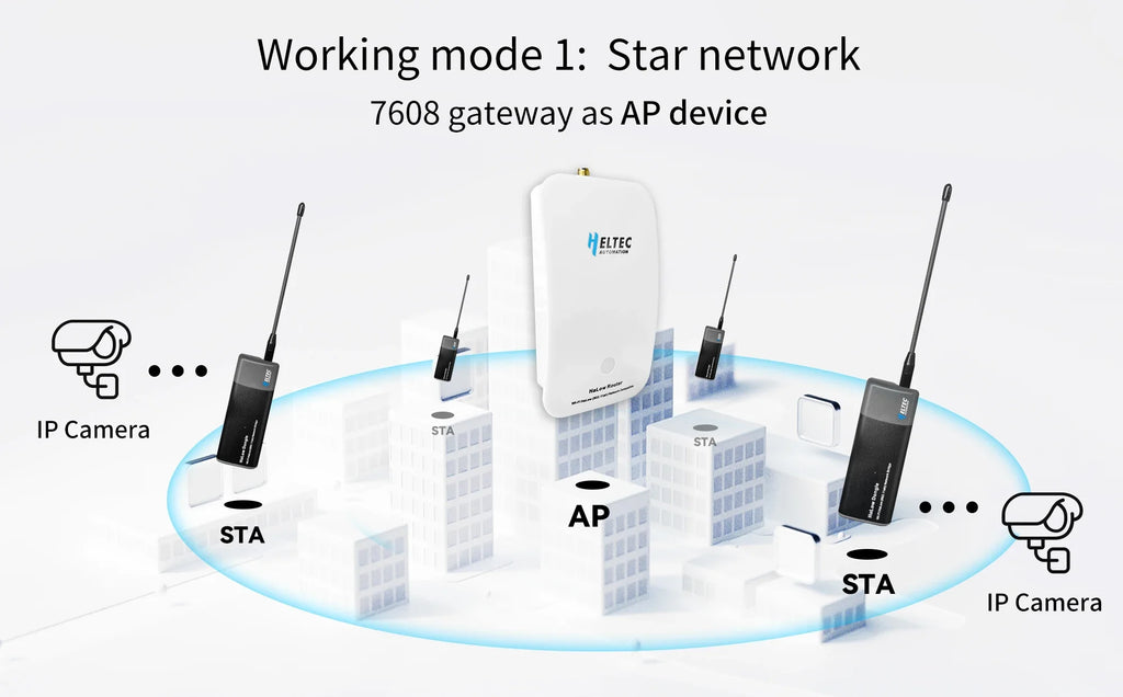 STS Collective OpenMANET Heltec HaLow Mesh Node – 915MHz Off-Grid Communication Device (HT-HD01 V2, Pre-Flashed)