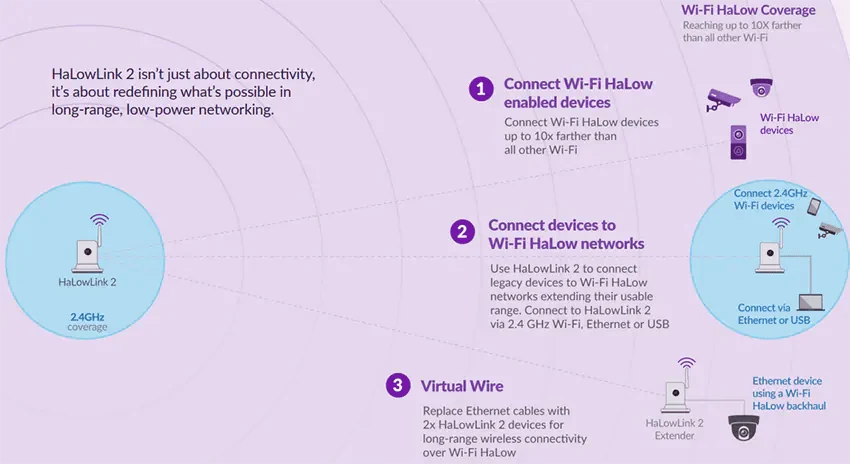 STS Collective OpenMANET HaLow Mesh Radio – Off-Grid Private Communications Node (915MHz Long-Range, Pre-Flashed)