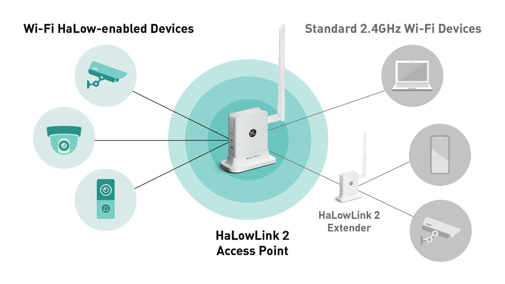 STS Collective OpenMANET HaLow Mesh Radio – Off-Grid Private Communications Node (915MHz Long-Range, Pre-Flashed)