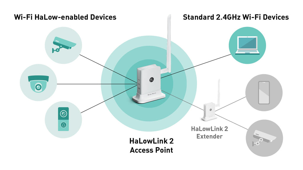 STS Collective OpenMANET HaLow Mesh Radio – Off-Grid Private Communications Node (915MHz Long-Range, Pre-Flashed)