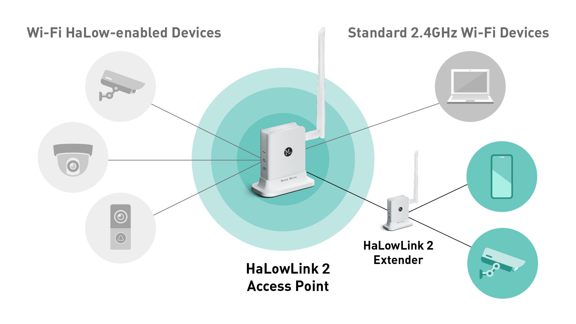 STS Collective OpenMANET HaLow Mesh Radio – Off-Grid Private Communications Node (915MHz Long-Range, Pre-Flashed)